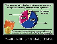 6%-ДО 14ЛЕТ, 61% 14-45, 33%45+ 