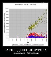 РАСПРЕДЕЛЕНИЕ ЧУРОВА новый закон статистики